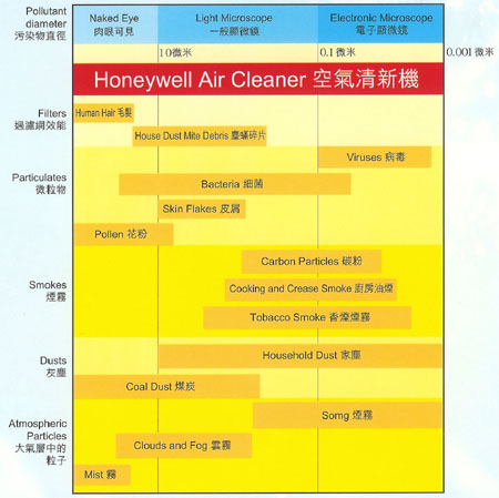 Honeywell 濾網類型一覽